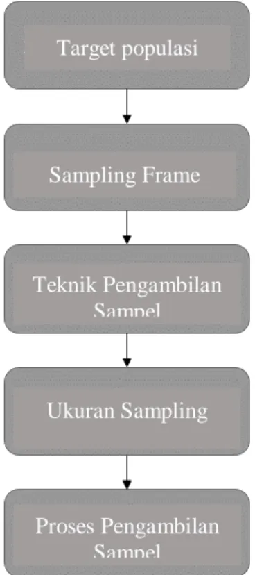 Gambar 3.5 Sampling Design Process 