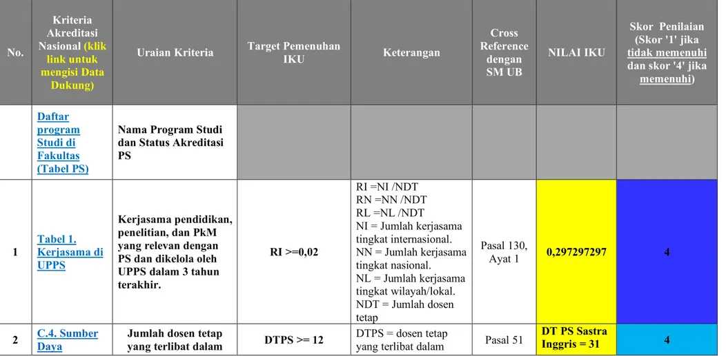 Tabel 2. Rekapitulasi IKU Fakultas Ilmu Budaya 