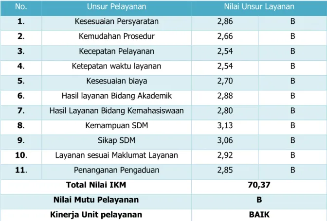 Tabel 5  Indeks Kepuasan Masyarakat Fakultas Ilmu Budaya 2018 