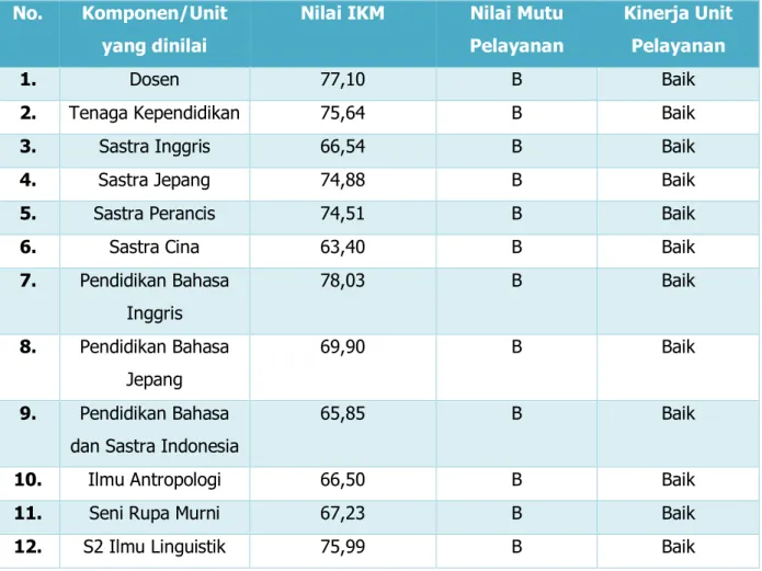 Tabel 6 Indeks Kepuasan Masyarakat Komponen/Unit pada Fakultas Ilmu Budaya 