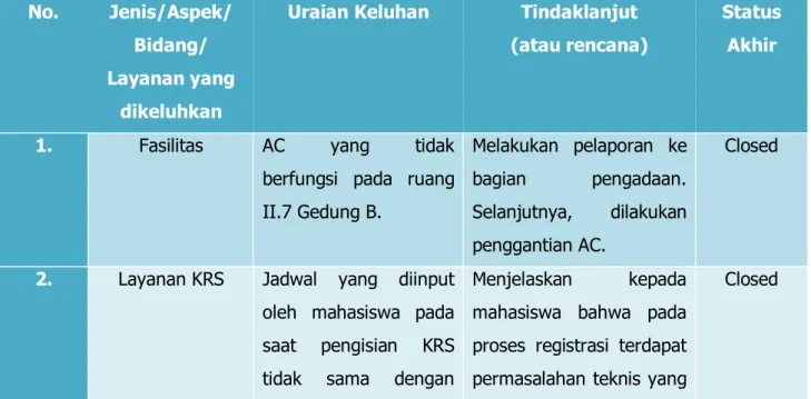 Tabel 7 Uraian Keluhan Pengguna Jasa Layanan   Fakultas Ilmu Budaya Universitas Brawijaya 