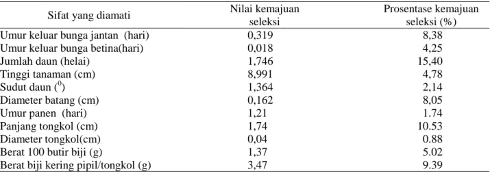 Tabel 2. Nilai kemajuan seleksi untuk setiap sifat yang diamati 