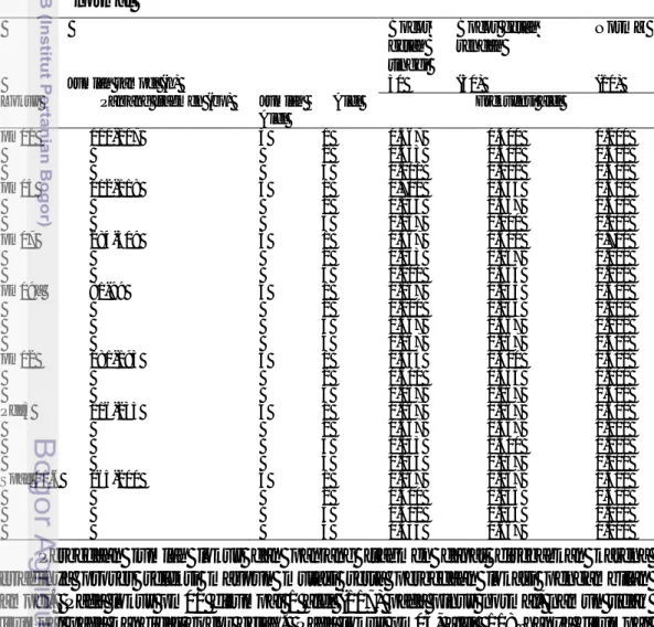 Tabel  3.7  Frekuensi  alel  kandidat  bocor  getah  dan  normal  berdasarkan  7  primer  mikrosatelit dalam populasi bocor getah tinggi, bocor getah rendah dan  normal  Bocor  getah  tinggi  Bocor getah rendah  Normal  Jumlah sampel (n)  30  (30)  (10) 