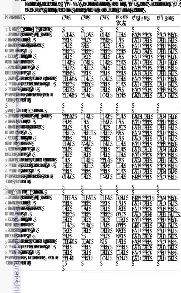 Tabel  3.5  Nilai  ragam  famili  (σ 2 f ),  ragam  blok  (σ 2 b ),  ragam  galat  (σ 2 e )  koefisien  variasi  genetika  (KVG),  heritabilitas  famili  (h 2 f)  dan  individu  (h 2 )  beberapa sifat penting pada pinus kandidat bocor getah 