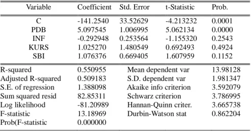 Tabel 3: Hasil Estimasi Jangka Panjang Persamaan Investasi Asing Langsung  Variable  Coefficient  Std