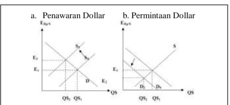 Gambar 3: Penawaran dan Permintaan Dollar  a.  Penawaran Dollar        b. Permintaan Dollar 
