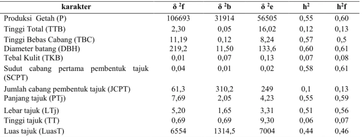 Tabel 5.  Nilai Ragam Famili (δ  2 f), Ragam Blok (δ  2 b), Ragam Galat (δ  2 e), Heritabilitas Individu   (h 2 ) dan Heritabilitas famili (h 2 f) Kemenyan 