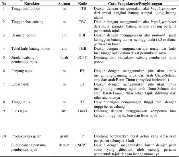 Tabel 2. Pengukuran Karakter Pertumbuhan dan Produksi Getah Kemenyan (Styrax sp) 