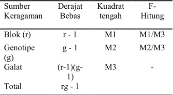 Tabel 3. Analisis varians dan harapan kuadrat tengah dari single tree plot design  untuk suatu karakter  Sumber  Keragaman  Derajat Bebas  Kuadrat tengah   F-Hitung  Blok (r)  r - 1  M1  M1/M3  Genotipe  (g)  g - 1  M2  M2/M3  Galat   (r-1)(g-1)  M3  -  To