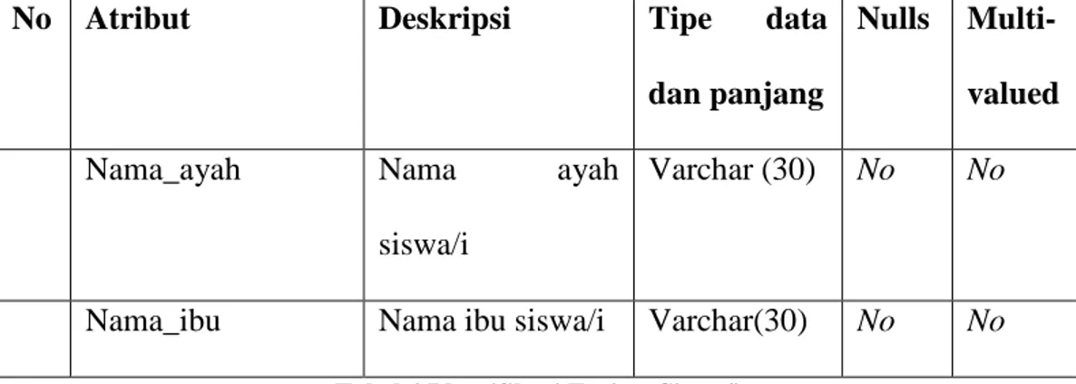 Tabel 4 Identifikasi Entitas Siswa/i 