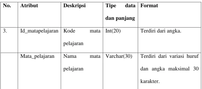 Tabel 16 Domain Atribut Entitas Mata Pelajaran 