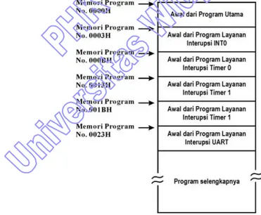 Gambar 6.2. Peta Memori Program  RAM dan Register dalam AT89Cx051 