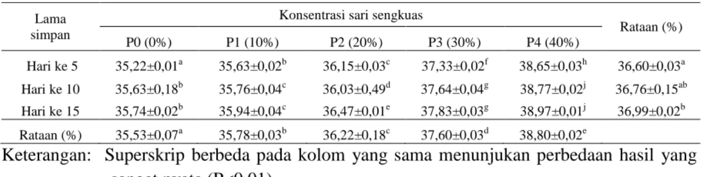Tabel 2. Rataan kadar air kuning telur pada berbagai perlakuan dan lama simpan. 