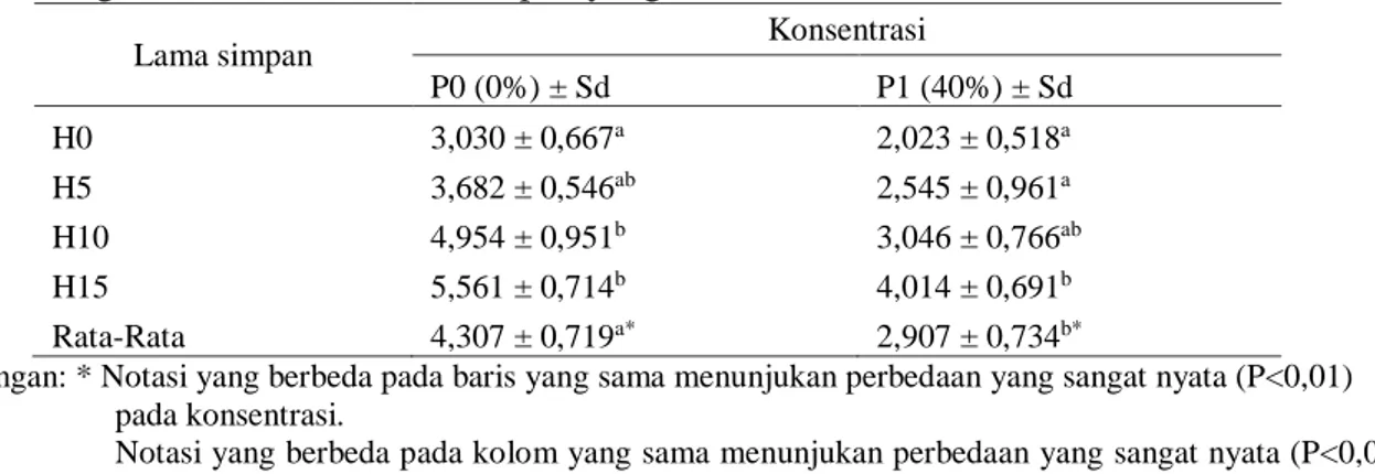 Tabel  2.  Rata-rata  Nilai  IC 50   Pengujian  Aktivitas  Antioksidan  (mg/g)  Telur  Asin  dengan  Penambahan Sari Lengkuas Merah dan Lama Simpan yang Berbeda 