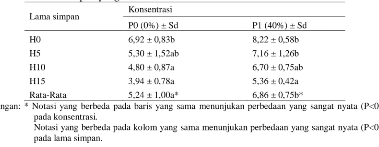 Tabel  7.  Rata-rata  Nilai Tekstur  Kuning  (N)  Telur  Asin  dengan  Penambahan  Sari  Lengkuas  Merah dan Lama Simpan yang Berbeda 