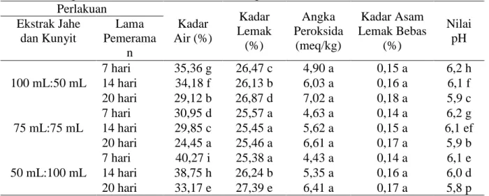 Tabel 1. Rangkuman Hasil Analisis Kimia Kuning Telur  Perlakuan   Kadar  Air (%)  Kadar  Lemak  (%)  Angka  Peroksida (meq/kg)  Kadar Asam  Lemak Bebas (%)  Nilai pH Ekstrak Jahe dan Kunyit Lama Pemerama n  100 mL:50 mL  7 hari  35,36 g  26,47 c  4,90 a  0