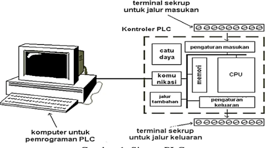 Gambar 1. Sistem PLC 