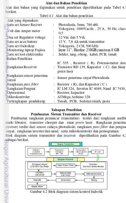 Gambar 4.2 Blok diagram sistem kontrol hidrolik