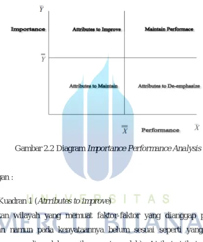 Gambar 2.2 Diagram Importance Performance Analysis 