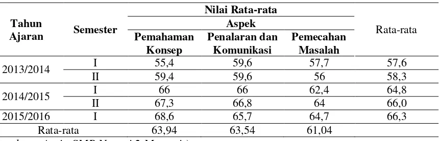 Tabel 1. Rata-rata Nilai Raport Matematika Siswa Kelas VIIB SMPN 2 Manggis. 