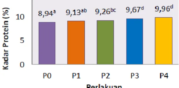 Gambar 3. Kadar protein telur asin 
