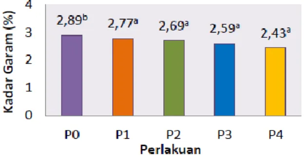 Gambar 4. Kadar garam telur asin 