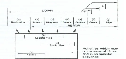 Gambar III.4 Elemen Down Time dan Repair Time (Ref. 6)