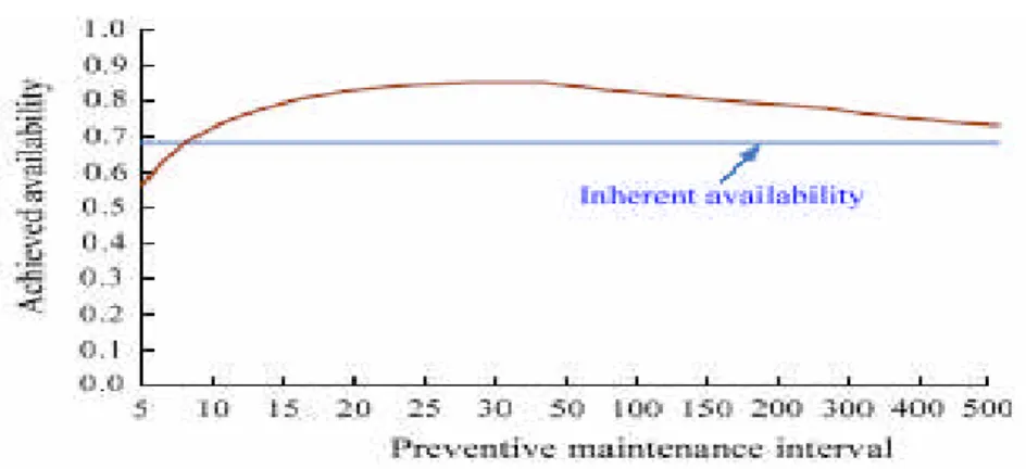 Gambar III.5 Ai vs Preventive maintenance Interval (Ref. 4)