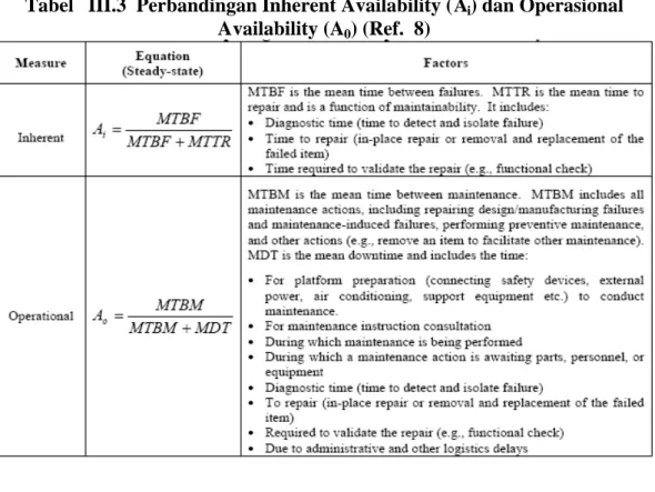 Tabel III.3 Perbandingan Inherent Availability (A i ) dan Operasional Availability (A 0 ) (Ref