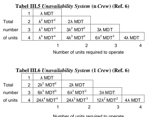 Tabel III.5 Unavailability System (n Crew) (Ref. 6)
