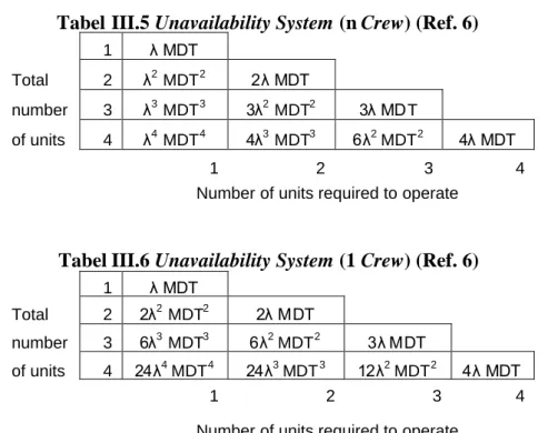 Tabel III.5 Unavailability System (n Crew) (Ref. 6)