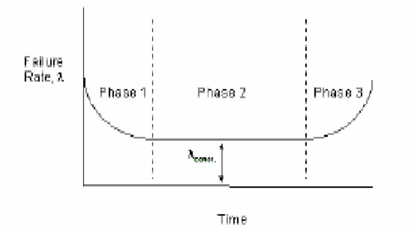 Gambar III.1. Bathtub Curve (Ref. 4)