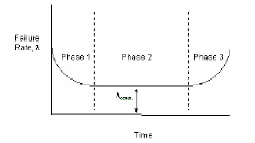 Gambar III.1. Bathtub Curve (Ref. 4)