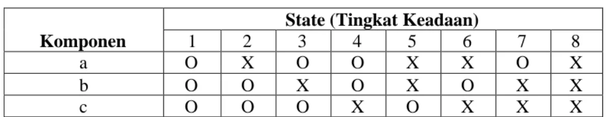 Tabel III.1 Peluang Tingkat Keadaan Markov Sistem dengan 3 Komponen State (Tingkat Keadaan)