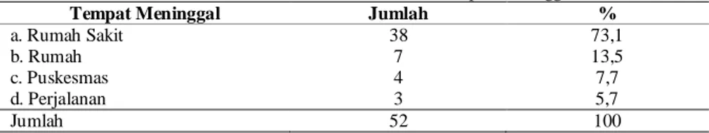 Tabel 1 Penyebab Kematian Maternal di Kabupaten Cilacap tahun 2005 – 2006     