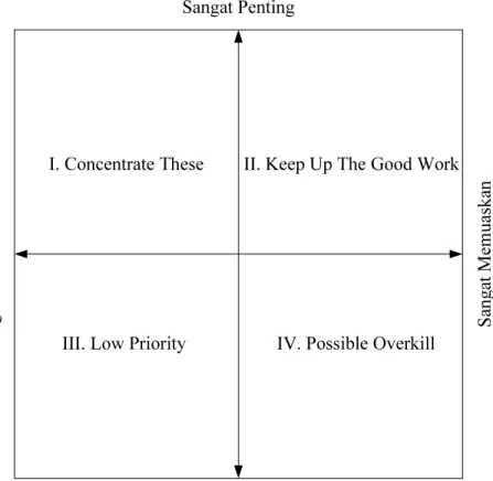 Gambar 2.3 Importance-Performance Matrix  