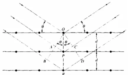 Gambar 3.6 Sinar-X mengenai atom dan terpantul sebagian 39 