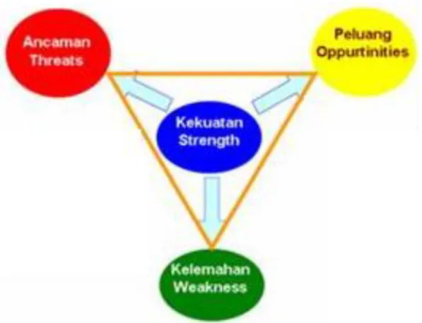 Gambar 3.1 Analisa SWOT 