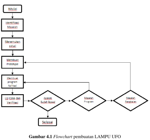Gambar 4.1 Flowchart pembuatan LAMPU UFO 