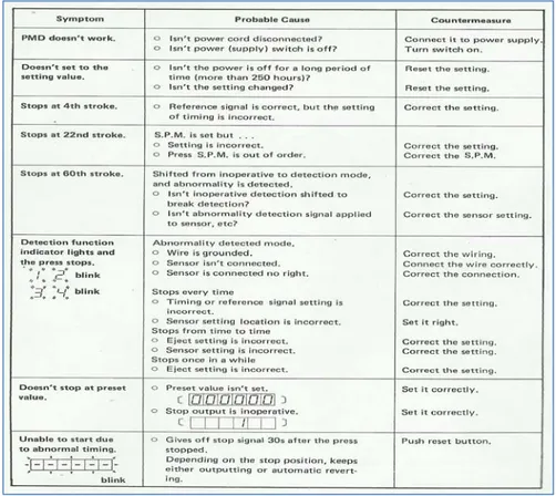 Tabel 2.2 Daftar Abnormal pada PMD 