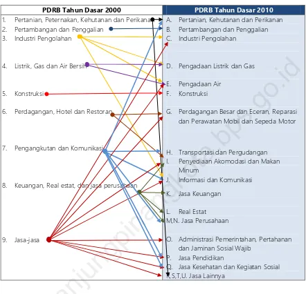 Tabel  1.2. Perbandingan Perubahan Klasifikasi PDRB Menurut Lapangan Usaha Tahun Dasar 