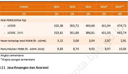 PDRB, Peranan dan Laju Pertumbuhan Kategori Informasi dan Komunikasi, Tabel 4.8 2011-2015 