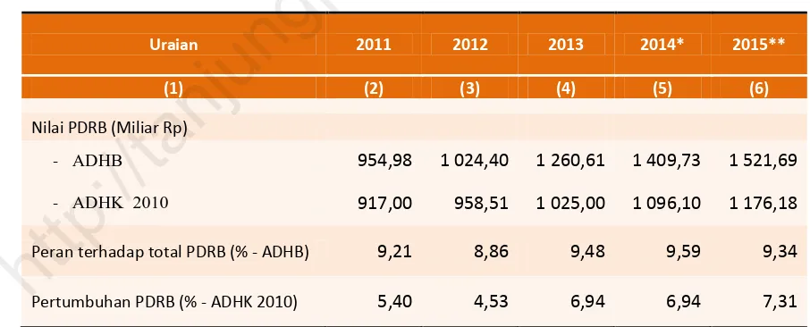 Tabel 4.11 PDRB, Peranan dan Laju Pertumbuhan Kategori Jasa Perusahaan, 2011-2015 
