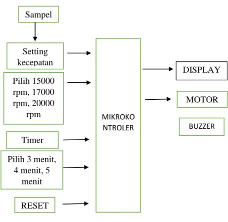 Gambar 3.2 Diagram Blok Sistem 