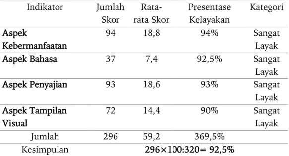 Tabel 3.13. Hasil Olah Data Penilaian Uji Coba Kelompok Kecil  Indikator  Jumlah   Skor   Rata-rata Skor  Presentase Kelayakan  Kategori  Aspek  Kebermanfaatan  94  18,8  94%  Sangat Layak 