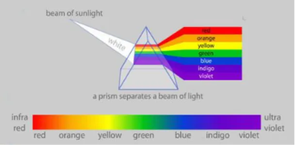 Gambar 2.2 Spektrum Cahaya pada Prisma 