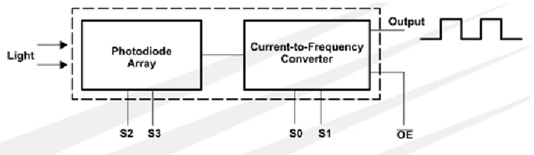 Gambar 2.6 Blok Diagram TCS3200 