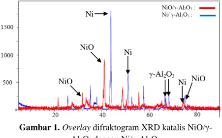 Gambar 1. Overlay difraktogram XRD katalis NiO/ γ-