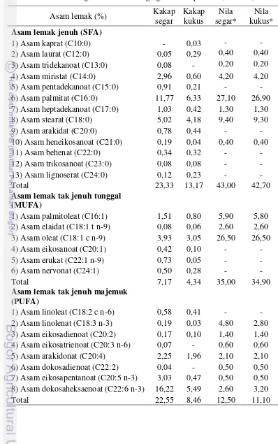 Tabel 3 Kandungan asam lemak daging ikan kakap merah (L. bohar)