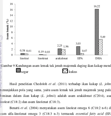 Gambar 9 Kandungan asam lemak tak jenuh majemuk daging ikan kakap merah 